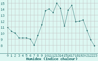 Courbe de l'humidex pour Aubenas - Lanas (07)