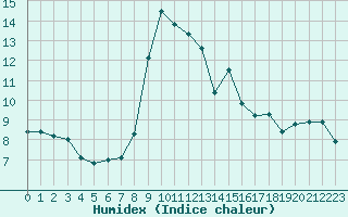 Courbe de l'humidex pour Lige Bierset (Be)