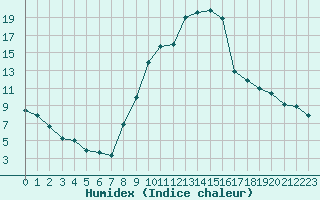 Courbe de l'humidex pour Pamplona (Esp)