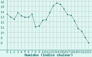 Courbe de l'humidex pour Gjilan (Kosovo)