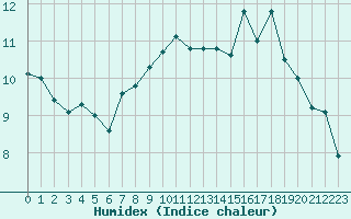 Courbe de l'humidex pour Koksijde (Be)