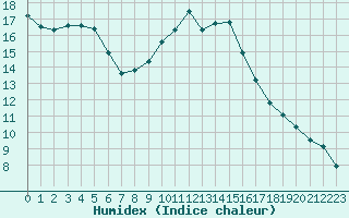 Courbe de l'humidex pour Coleshill