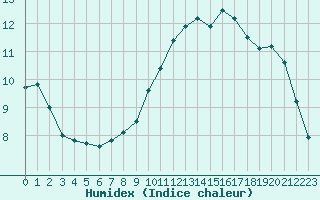 Courbe de l'humidex pour Stuttgart / Schnarrenberg