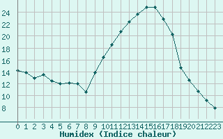 Courbe de l'humidex pour Nmes - Courbessac (30)