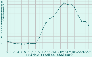 Courbe de l'humidex pour Rodez (12)