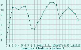 Courbe de l'humidex pour Merschweiller - Kitzing (57)