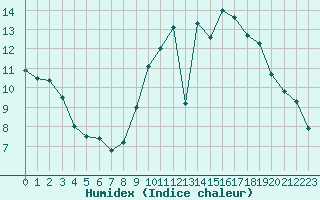 Courbe de l'humidex pour La Couronne (16)