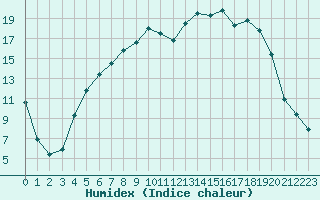 Courbe de l'humidex pour As