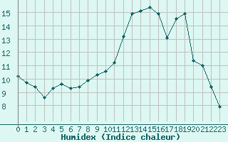 Courbe de l'humidex pour Chevru (77)