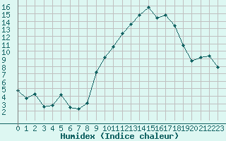 Courbe de l'humidex pour Saint-Michel-d'Euzet (30)