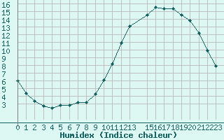 Courbe de l'humidex pour Sandillon (45)