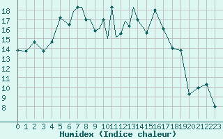 Courbe de l'humidex pour Petrozavodsk