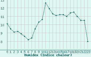 Courbe de l'humidex pour Feldberg-Schwarzwald (All)