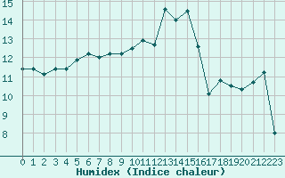 Courbe de l'humidex pour Lorient (56)