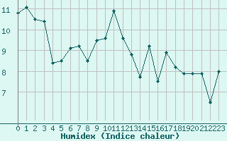 Courbe de l'humidex pour Biscarrosse (40)