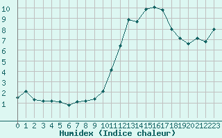 Courbe de l'humidex pour Lans-en-Vercors - Les Allires (38)