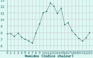 Courbe de l'humidex pour Edinburgh (UK)