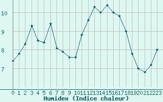 Courbe de l'humidex pour Ile d'Yeu - Saint-Sauveur (85)