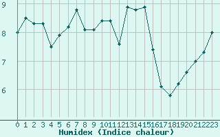 Courbe de l'humidex pour Rouen (76)