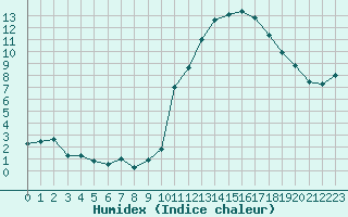 Courbe de l'humidex pour Laval (53)