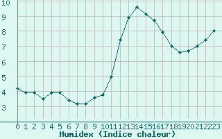 Courbe de l'humidex pour Orly (91)