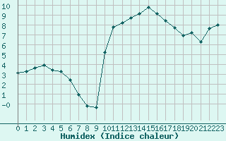 Courbe de l'humidex pour Bellefontaine (88)