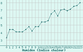 Courbe de l'humidex pour Ploudalmezeau (29)