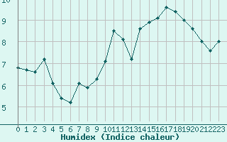 Courbe de l'humidex pour Oron (Sw)