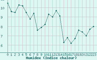 Courbe de l'humidex pour Clermont-Ferrand (63)