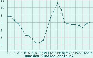 Courbe de l'humidex pour Malbosc (07)