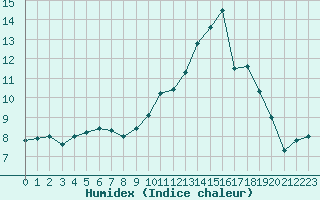 Courbe de l'humidex pour Saint-Dizier (52)