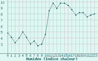 Courbe de l'humidex pour Ambrieu (01)