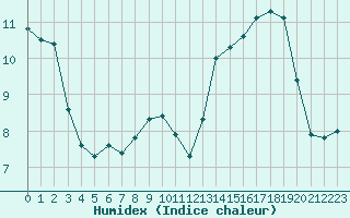 Courbe de l'humidex pour Gignac (34)