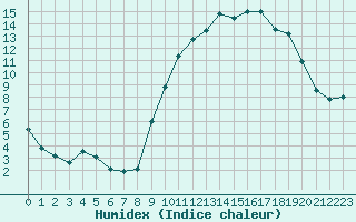 Courbe de l'humidex pour Saint Cannat (13)