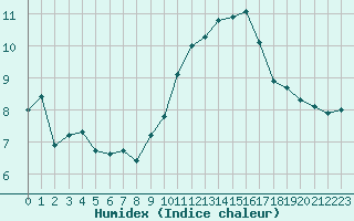 Courbe de l'humidex pour Douzens (11)