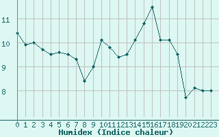 Courbe de l'humidex pour Alzey