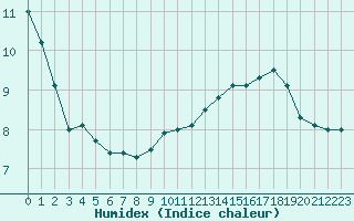 Courbe de l'humidex pour Bagnres-de-Luchon (31)