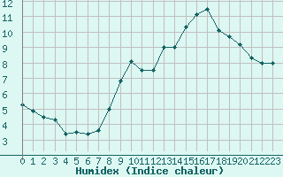 Courbe de l'humidex pour Cerisy la Salle (50)