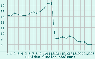 Courbe de l'humidex pour Montredon des Corbires (11)