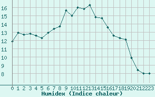 Courbe de l'humidex pour Ripoll