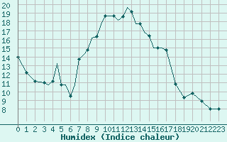 Courbe de l'humidex pour Aktion Airport