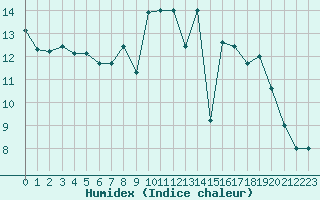 Courbe de l'humidex pour Sabres (40)