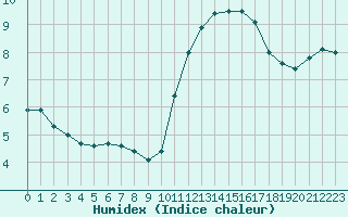 Courbe de l'humidex pour Aizenay (85)