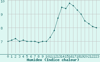 Courbe de l'humidex pour Saint-Bonnet-de-Four (03)