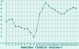 Courbe de l'humidex pour Mazinghem (62)