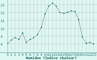 Courbe de l'humidex pour Lignerolles (03)