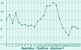 Courbe de l'humidex pour Troyes (10)