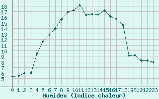 Courbe de l'humidex pour Hultsfred Swedish Air Force Base