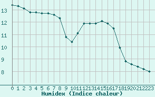 Courbe de l'humidex pour Renwez (08)