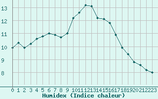 Courbe de l'humidex pour Isle-sur-la-Sorgue (84)